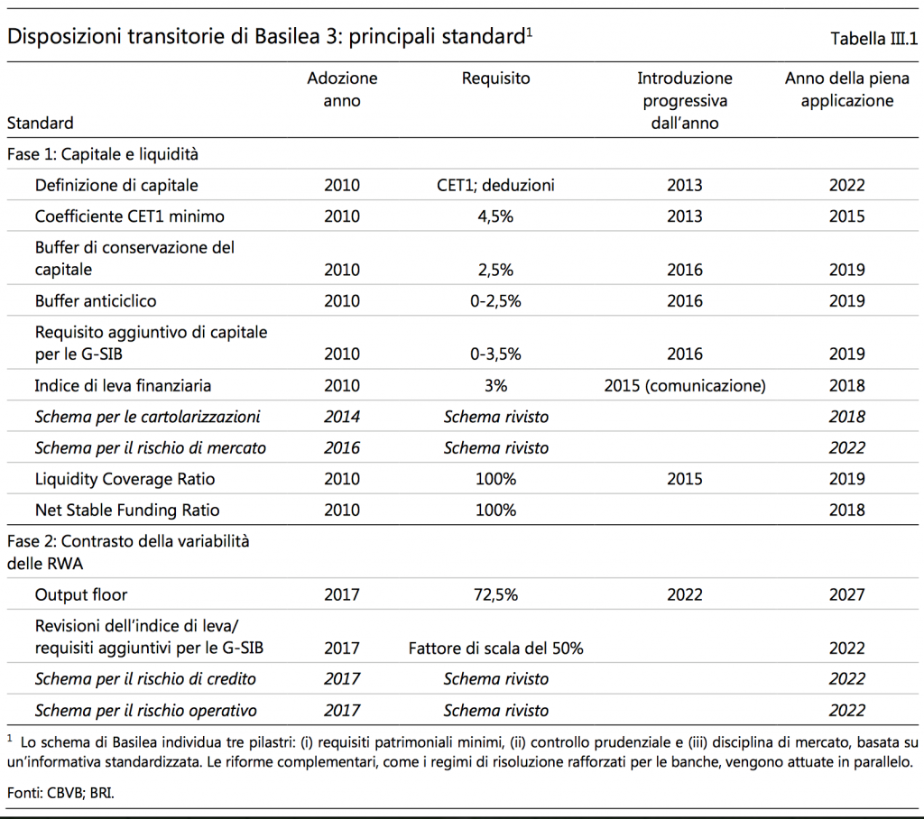 BIS Statistics