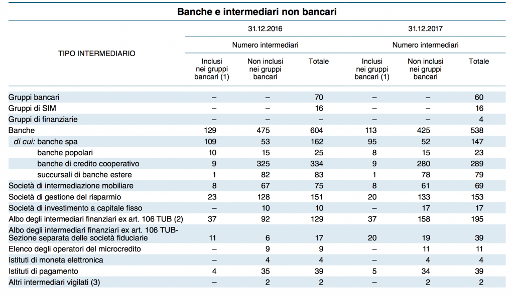 Banche e Intermediari non bancari 2017