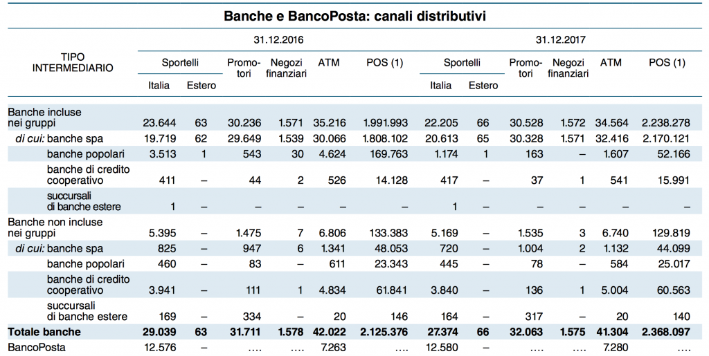 Banche e canali distributivi 2017