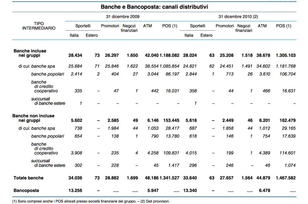 Banche e canali distributivi storico