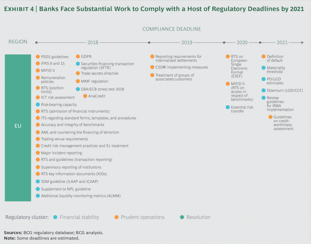 RegTech_Regulations 2017-2021