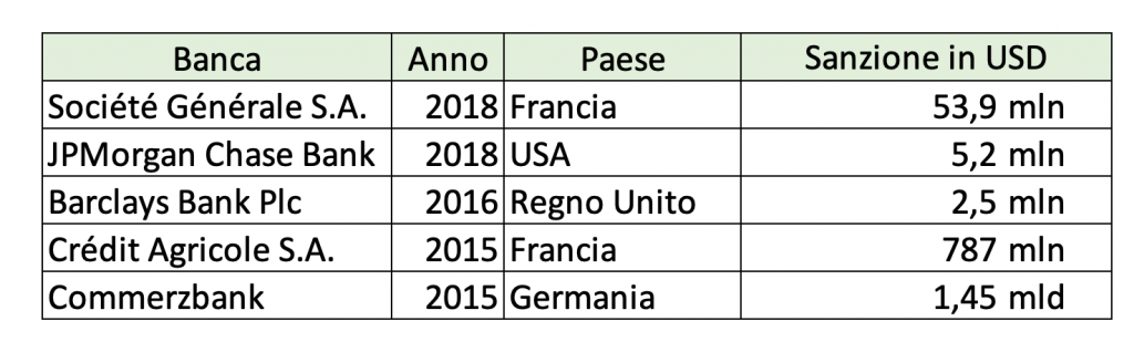 OFAC Sanctions